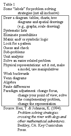 Text Box: Table 1
Some labels for problem solving strategies (not all inclusive)
Draw a diagram: tables, charts, tree diagrams and spatial drawings (e.g., graphs, scale drawing)
Systematic lists
Eliminate possibilities
Matrix and/ or symbolic logic
Look for a pattern
Guess and check
Sub-problems
Unit analysis
Solve an easier related problem
Physical representations: act it out, make a model, use manipulatives
Work backwards
Venn diagrams
Algebra
Finite differences
Paradigm adjustment: change focus, change your point of view, solve the complementary problem, change the representation
Source: Herr, T. & Johnson, K. (1994). Problem solving strategies: crossing the river with dogs and other mathematical adventures. Berkley, CA: Key Curriculum Press.

